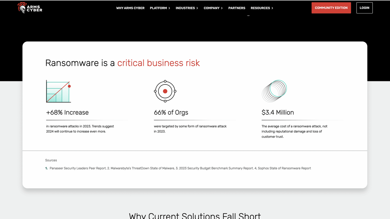 A webpage highlighting the rise in ransomware attacks in 2023, with statistics on increase percentage, targeted